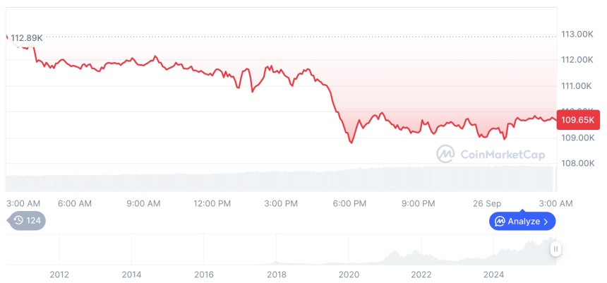  [오후 시세브리핑] 암호화폐 시장 하락세… 비트코인 10만9,668달러, 이더리움 3,959달러