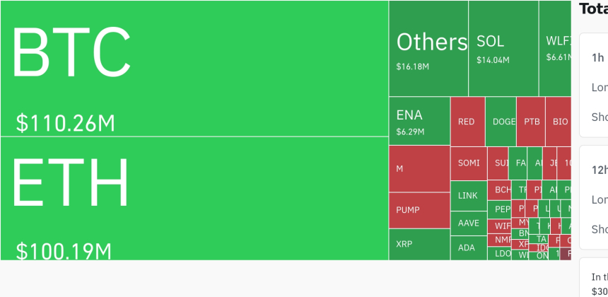  암호화폐 시장, 24시간 동안 레버리지 포지션 2억2600만 달러 청산…숏 포지션 우세