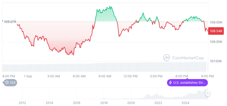  [모닝 시세브리핑] 암호화폐 시장 하락세… 비트코인 10만8천달러, 이더리움 4,200달러