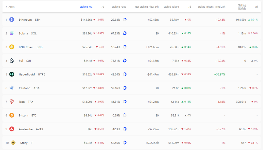  [스테이킹 랭킹] TRX, 가격 반영 연 수익률 131%…BNB는 실질 보상률서 강세
