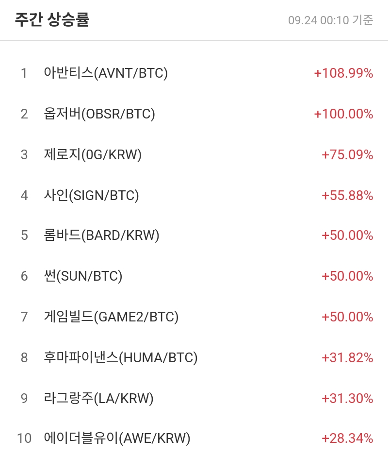 주간 상승률