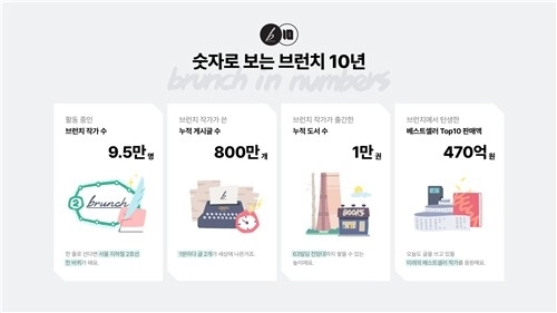 카카오 ‘브런치’ 10주년… 800만 글, 1만권 출간하며 글쓰기 생태계 이끌다