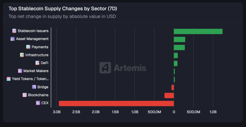  [스테이블 플로우] 스테이블코인 발행사 13억 달러 증가…CEX는 29억 달러 축소