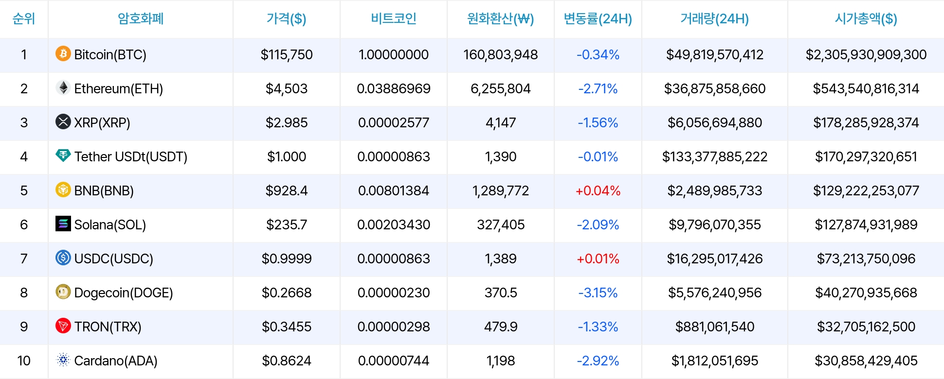 암호화폐 시세 데이터