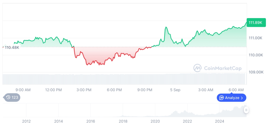  [저녁 시세브리핑] 암호화폐 시장 혼조세… 비트코인 11만1913달러, 이더리움 4333달러