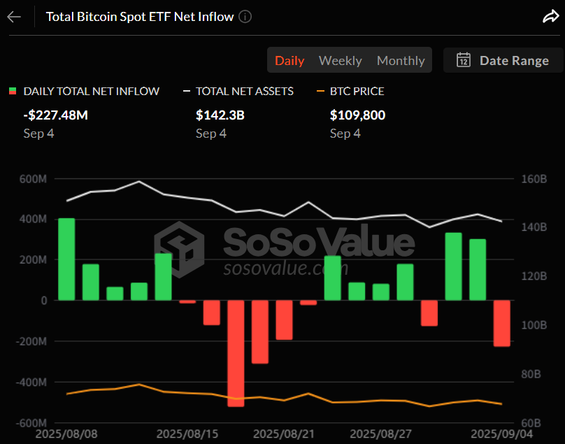 비트코인 현물 ETF 하루 새 2.27억 달러 순유출…ARKB·FBTC 대규모 이탈