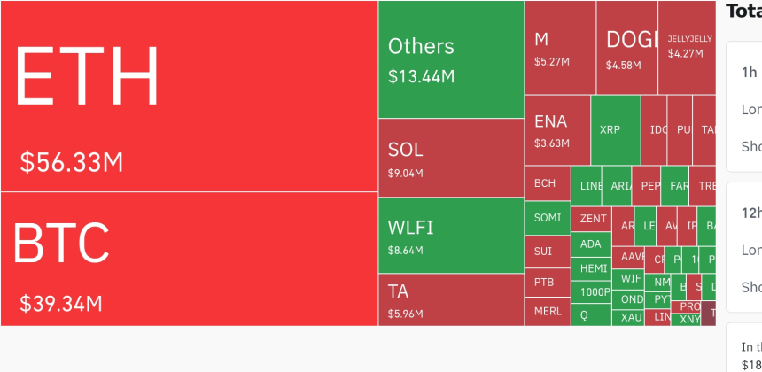  암호화폐 시장, 24시간 동안 레버리지 포지션 1억 4150만 달러 청산…ETH 최다 청산