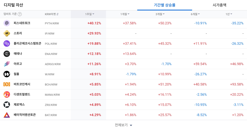  [코인 TOP 10 주간동향] 피스네트워크·스토리 급등... PYTH 1주 수익률 40%, BTC 마켓도 강세