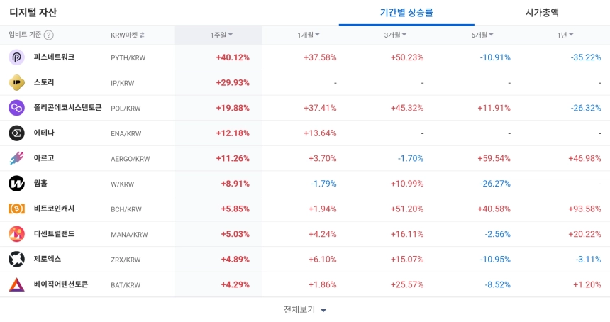 [코인 TOP 10 주간동향] 피스네트워크·스토리 급등... PYTH 1주 수익률 40%, BTC 마켓도 강세