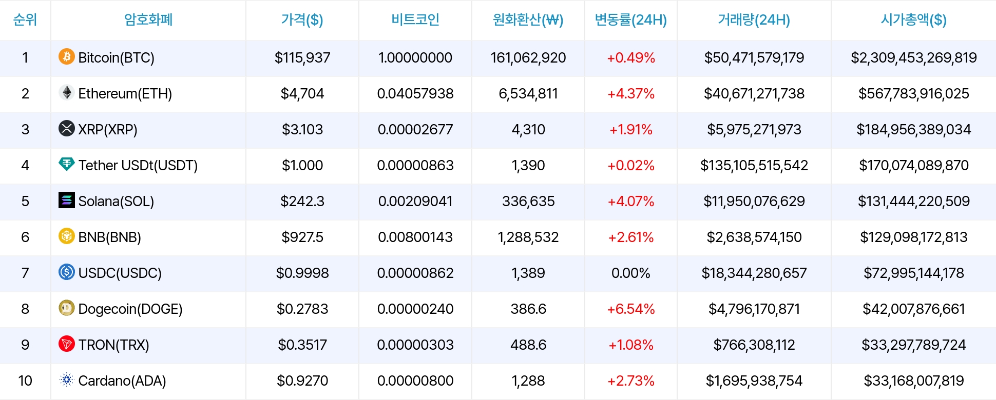 암호화폐 시세 데이터
