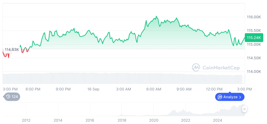  [자정 시세브리핑] 암호화폐 시장 혼조세… 비트코인 11만5,284달러, 이더리움 4,448달러