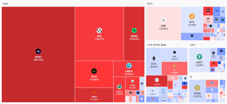  [오늘 국내장 어때요] 4.1조 거래 몰린 업비트…강세 테마는 '미분류', 상승률 60% 넘는 종목도