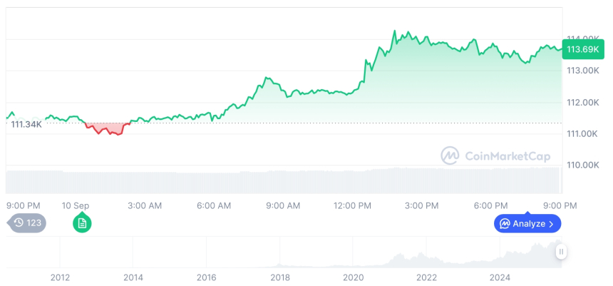  [모닝 시세브리핑] 암호화폐 시장 혼조세… 비트코인 11만3693달러, 이더리움 4335달러