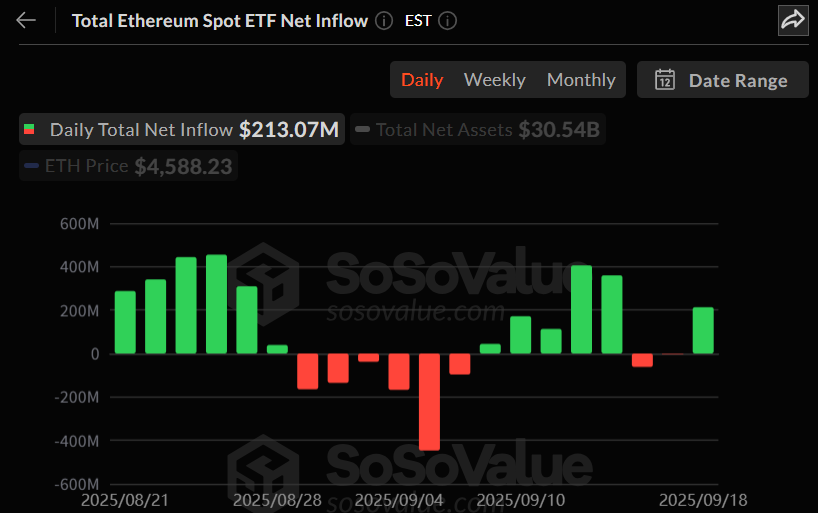 이더리움 현물 ETF, 2거래일 만에 2억 달러 반등