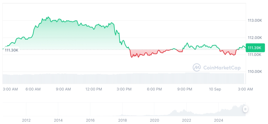  [오후 시세브리핑] 암호화폐 시장 혼조세… 비트코인 11만1390달러, 이더리움 4316달러