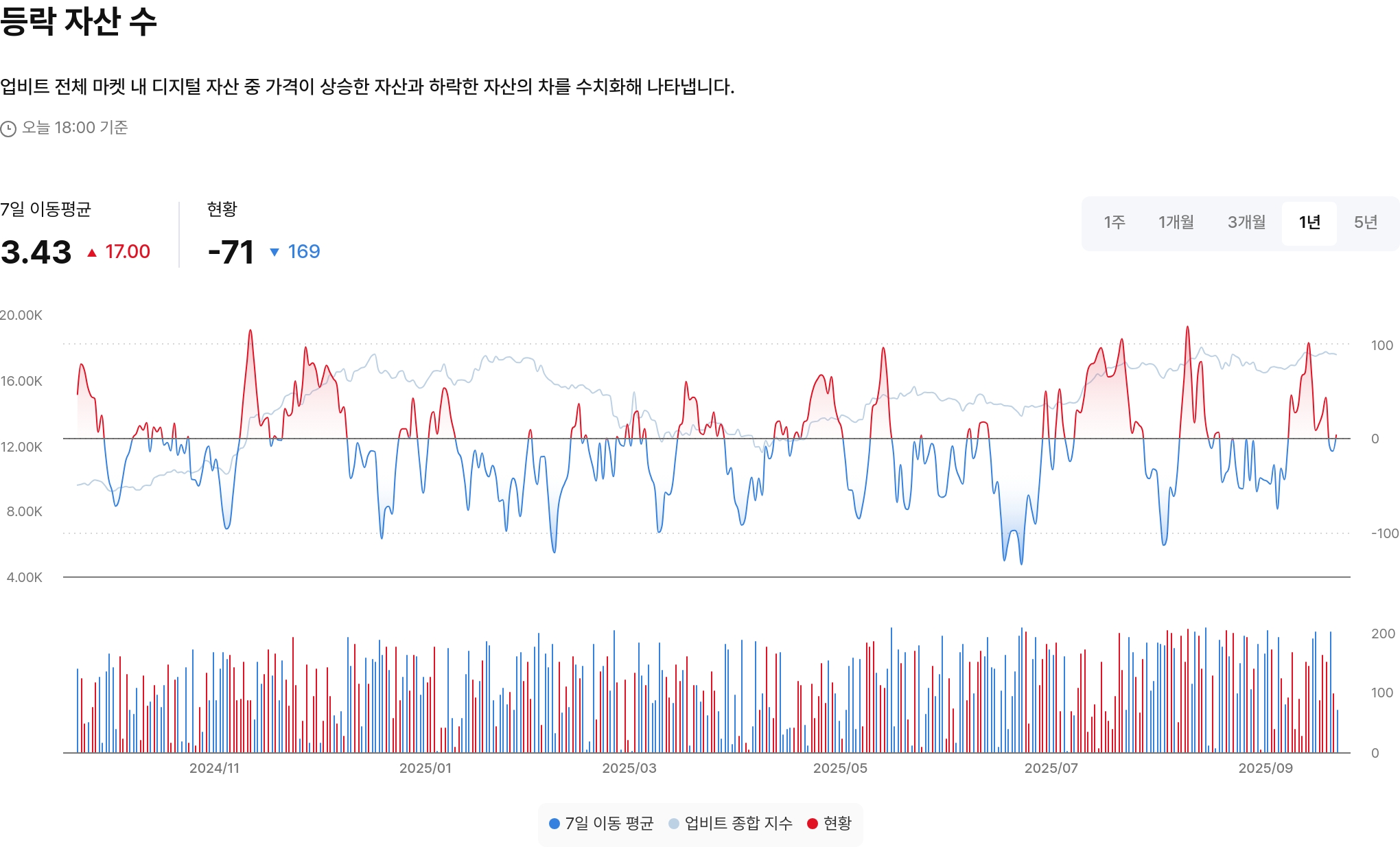 등락 자산 수