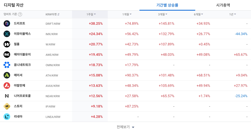  [코인 TOP 10 주간동향] 드리프트·이뮤터블엑스 강세…월렛커넥트·네오 매수세 집중