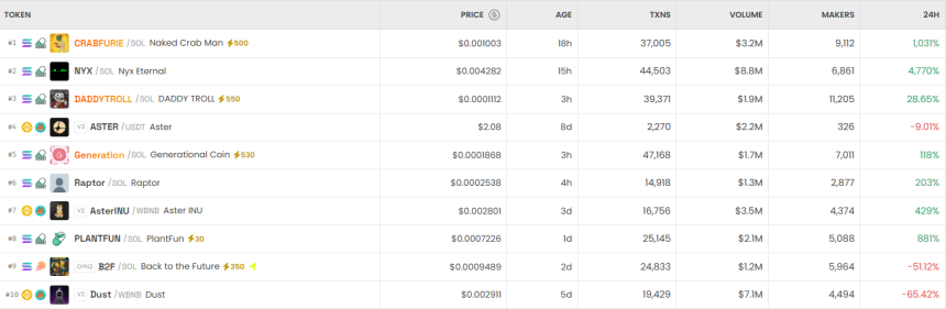  [DEX 리포트] KOBE 71만% 폭등…COAI 13억달러 거래량 기록