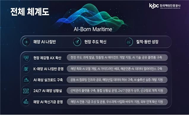 한국해양진흥공사, '해양 AI 실크로드' 구축 나선다…디지털 대전환 본격화