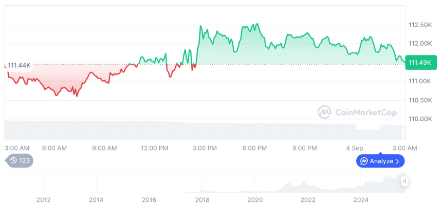  [오후 시세브리핑] 암호화폐 시장 혼조세… 비트코인 11만1503달러, 이더리움 4423달러