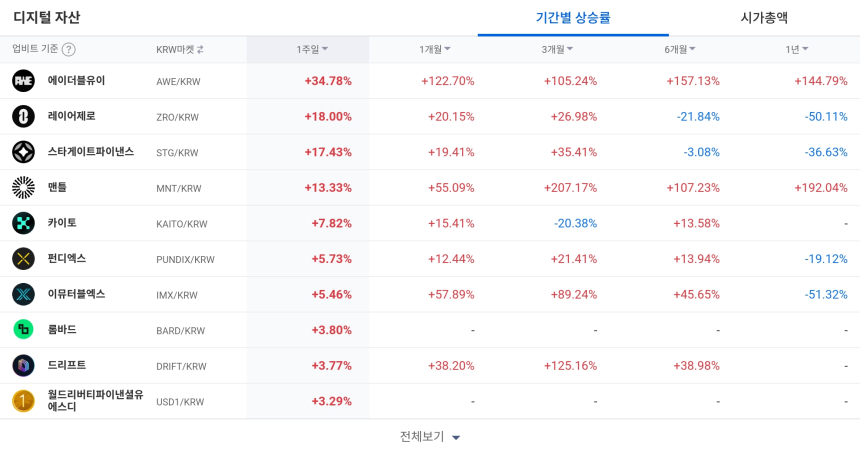  [코인 TOP 10 주간동향] 플라즈마·고체인 급등... AWE·ZRO 등 강세 종목 주목