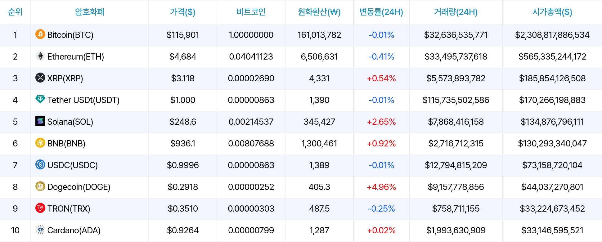 암호화폐 시세 데이터