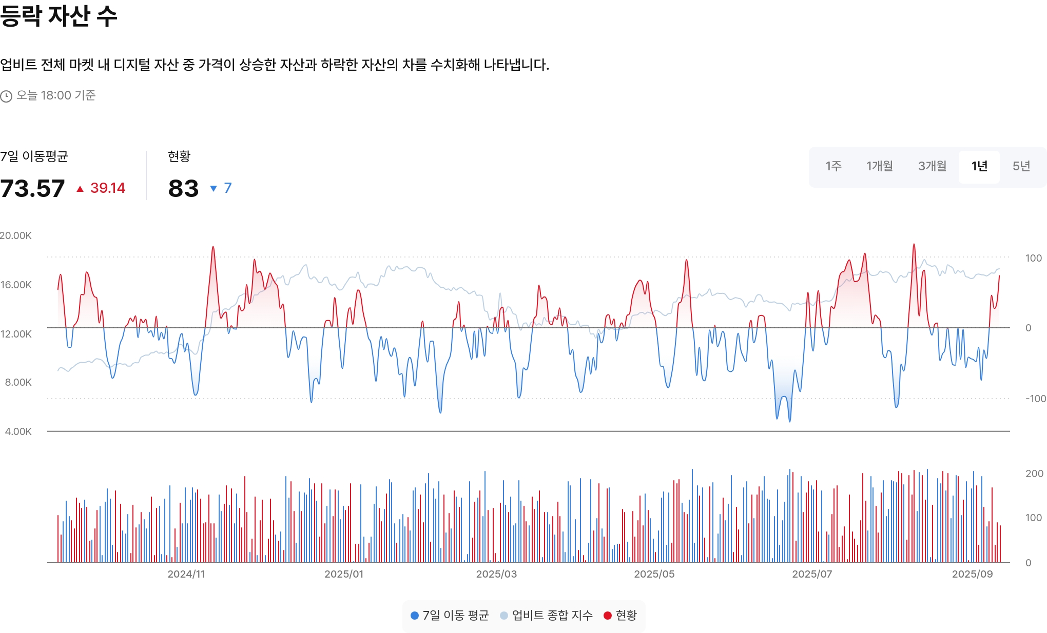 등락 자산 수
