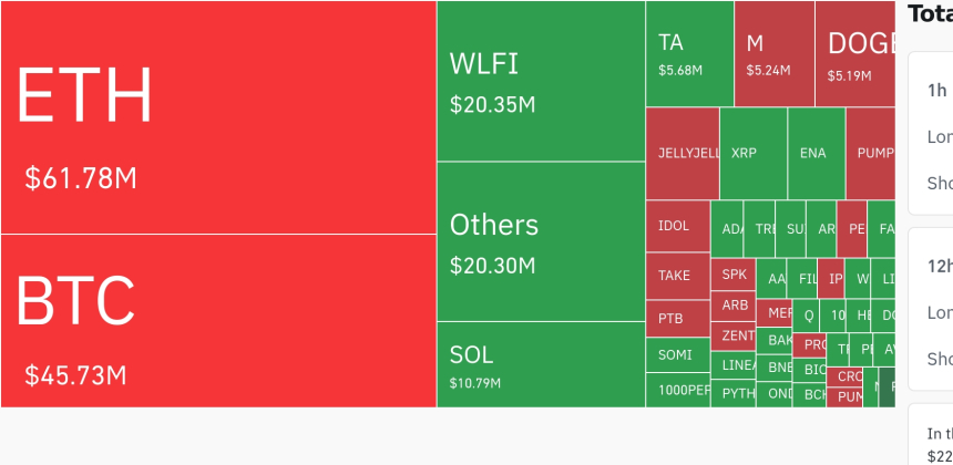  암호화폐 시장, 24시간 동안 레버리지 포지션 1억8718만 달러 청산…숏 포지션 중심