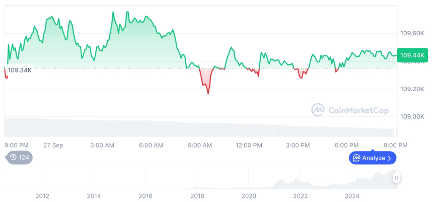  [모닝 시세브리핑] 암호화폐 시장 혼조세… 비트코인 10만9,400달러, 이더리움 4,007달러