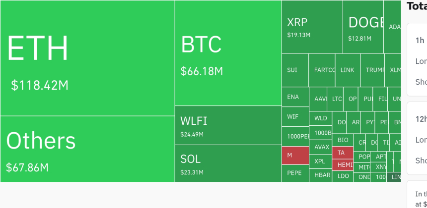  암호화폐 시장, 하루 1억1500만 달러 레버리지 포지션 청산…롱 비중 91.3%