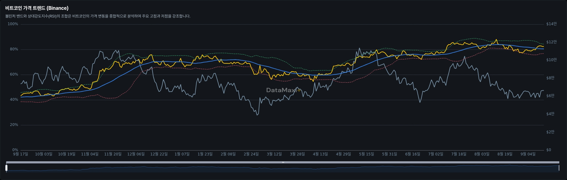 비트코인 가격 트렌드 (Binance)