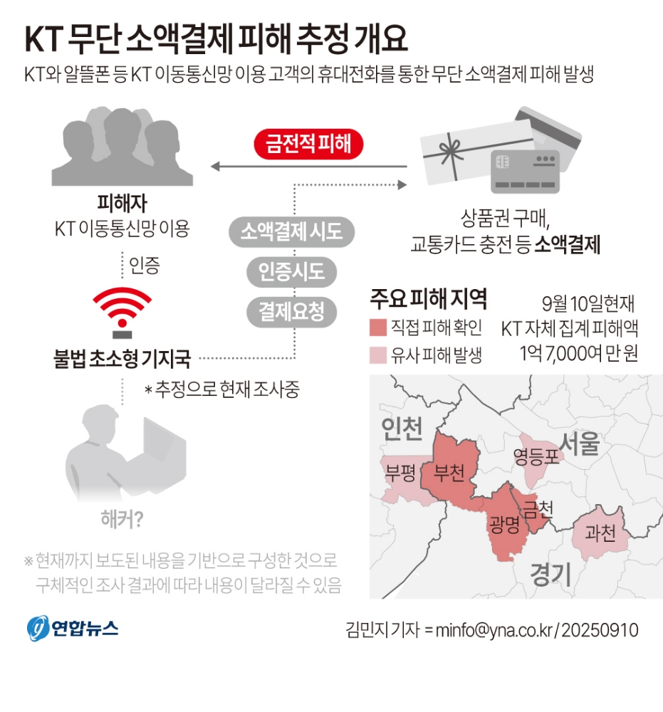 KT, 무단 소액결제 피해 1억7천만 원 전액 보상…원인 '펨토셀' 해킹