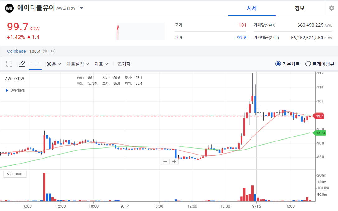 [오늘의 주목 코인] 에이더블유이(AWE) 100원 근접…탐욕 지수 상위권