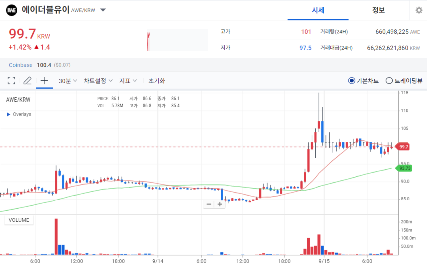 [오늘의 주목 코인] 에이더블유이(AWE) 100원 근접…탐욕 지수 상위권