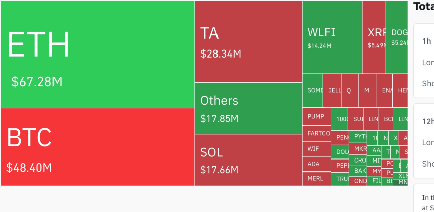  암호화폐 시장, 24시간 동안 레버리지 포지션 1억 9930만 달러 청산