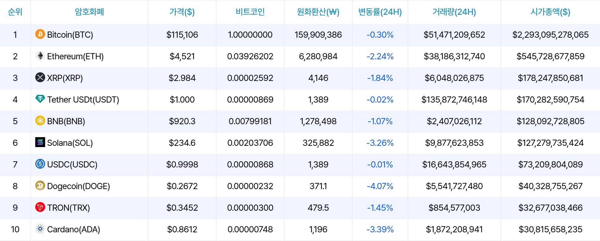 암호화폐 시세 데이터