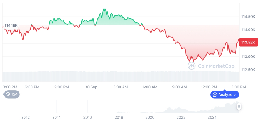  [자정 시세브리핑] 암호화폐 시장 혼조세… 비트코인 11만3511달러, 이더리움 4145달러