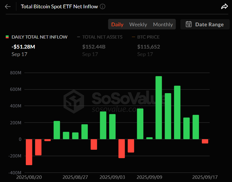 비트코인 현물 ETF, 7거래일 유입 행진 끝…하루 5128만 달러 순유출