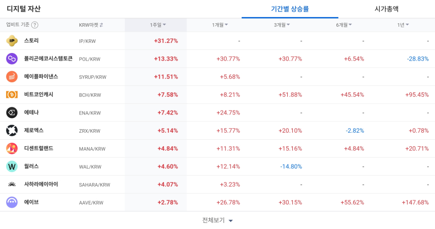  [코인 TOP 10 주간동향] 스토리·POL·SYRUP 강세…ZIL·UNI 매수세 집중