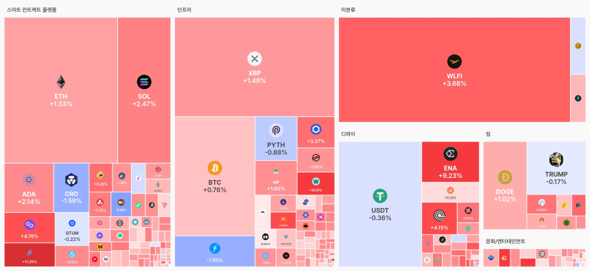  [오늘 국내장 어때요] 3.3조 거래 몰린 업비트…강세 테마는 '스마트 컨트랙트 플랫폼', 상승 종목 167개