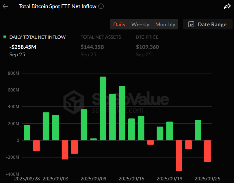  비트코인 현물 ETF, 하루 만에 2.58억 달러 순유출