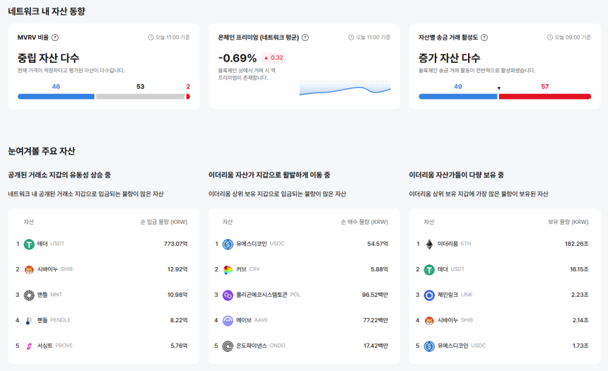  [이더 온체인] 네트워크 수수료 하루 새 368% 폭등…활성 주소 60만 돌파