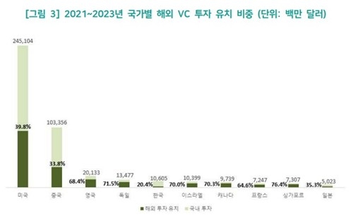 한국 AI 투자, 대기업 중심에 갇혔다…글로벌 VC 협력 시급