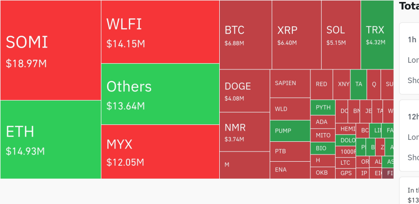  암호화폐 시장, 24시간 동안 SOMI·WLFI·이더리움 중심 총 1억 2천만 달러 이상 청산