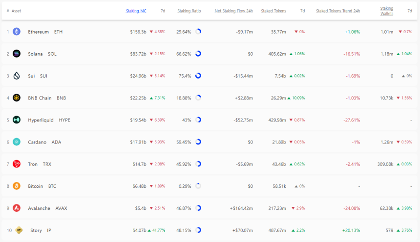  [스테이킹 랭킹] 스토리 42% 폭등 톱10 진입…아발란체 보상률 1위