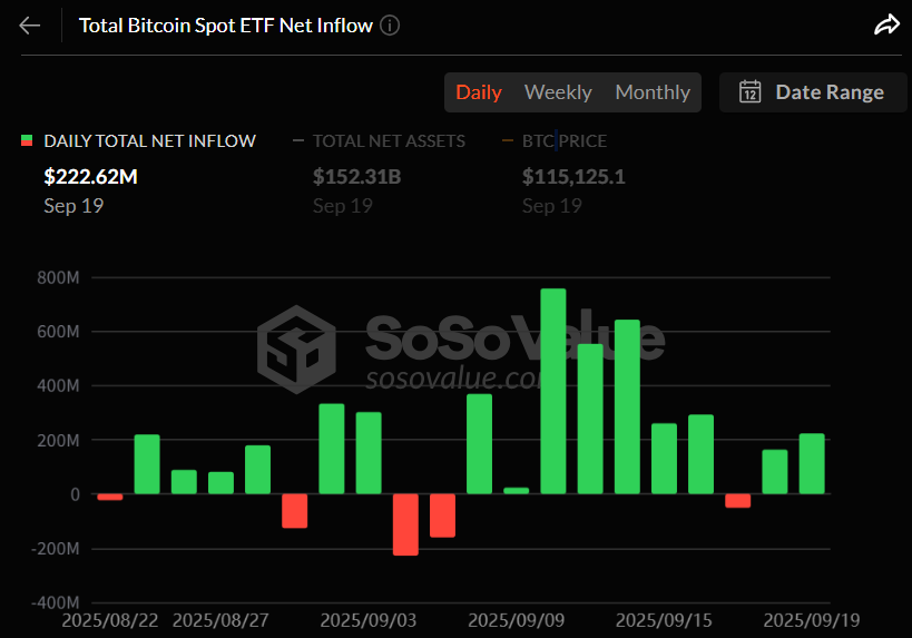  비트코인 현물 ETF, 2.22억 달러 순유입...2거래일 연속