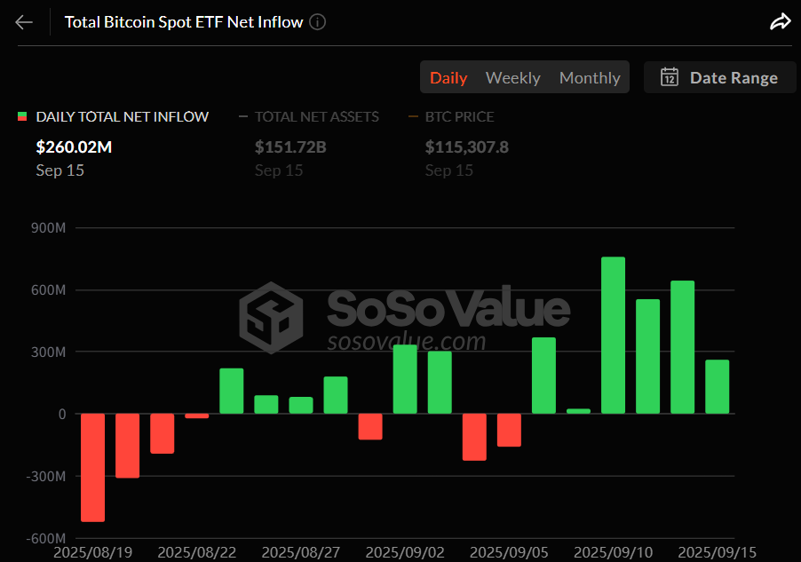 비트코인 현물 ETF 6일 연속 순유입…IBIT 하루 2.6억 달러 흡수