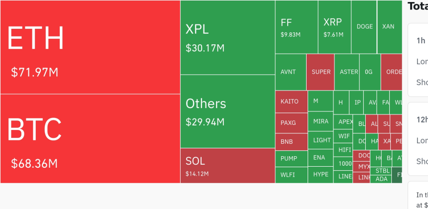  암호화폐 시장, 24시간 동안 레버리지 포지션 2억 6,459만 달러 청산…롱 비중 70% 이상