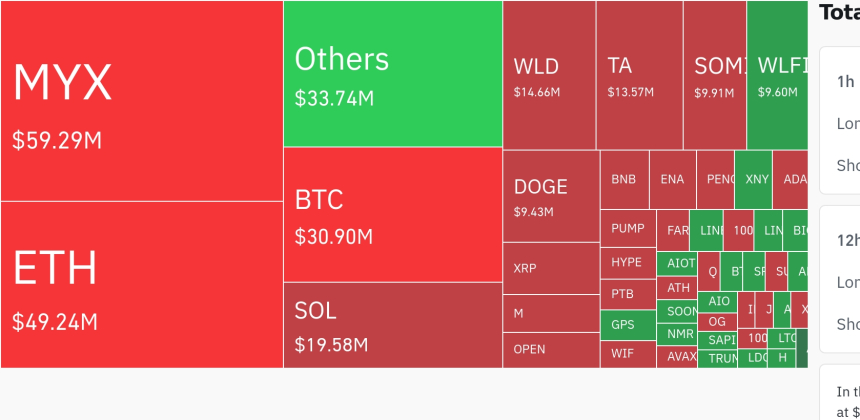 암호화폐 시장, 24시간 동안 레버리지 포지션 2억 4,707만 달러 청산