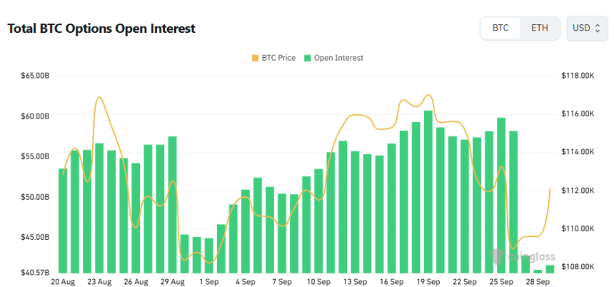  [비트 옵션 데일리] 미결제약정 415억 달러…콜 60.7%·풋 거래량 57.7%